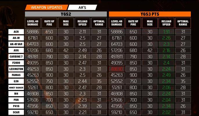 全境封锁2武器选择攻略,各类武器特点及使用技巧大揭秘